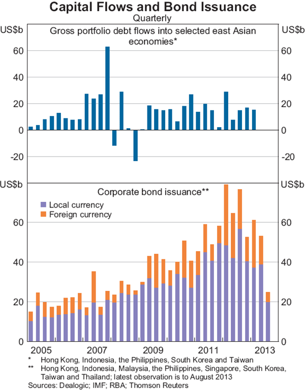 Graph 8: Capital Flows and Bond Issuance
