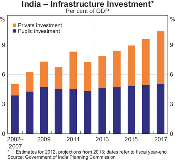 Graph 2: India – Infrastructure Investment