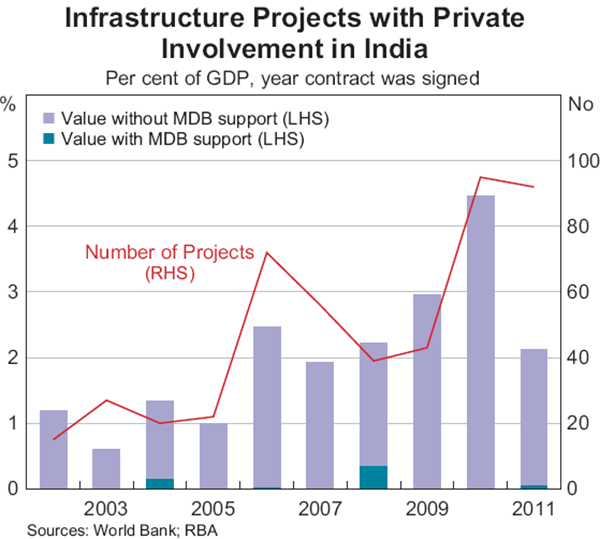 Graph 3: Infrastructure Projects with Private Involvement in India