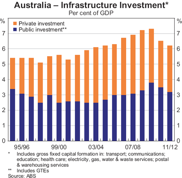 Graph 4: Australia – Infrastructure Investment