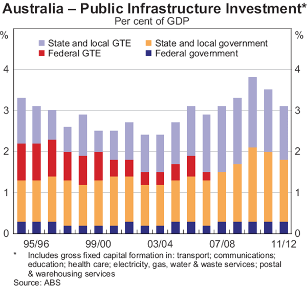 Graph 5: Australia – Public Infrastructure Investment