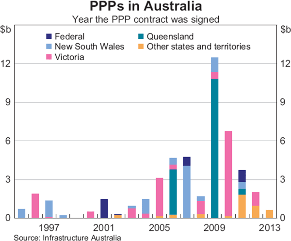 Graph 6: PPPs in Australia