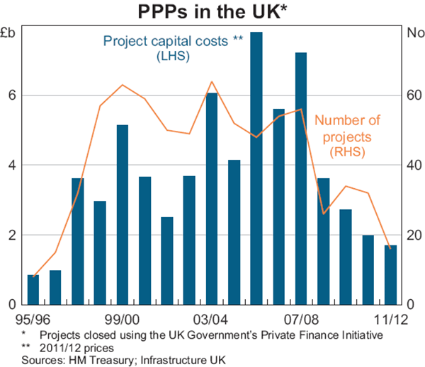 Graph 7: PPPs in the UK