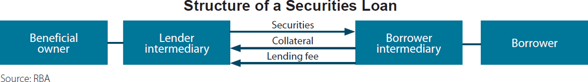 Figure 1: Structure of a Securities Loan