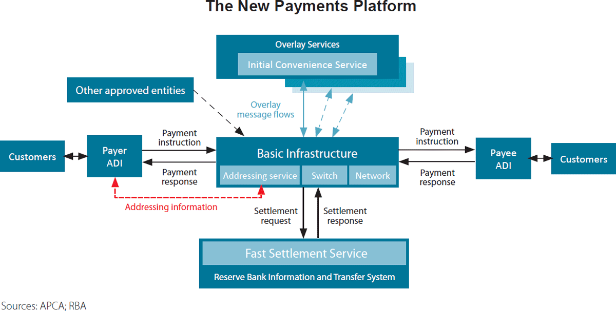 Figure 1: The New Payments Platform