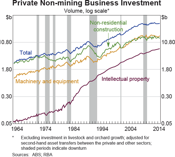 Graph 1: Private Non-mining Business Investment