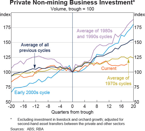 Graph 2: Private Non-mining Business Investment