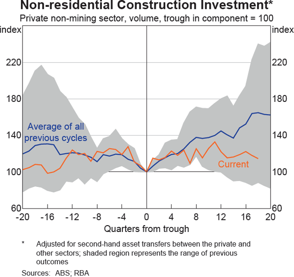 Graph 3: Non-residential Construction Investment