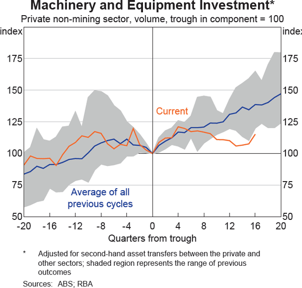 Graph 4: Machinery and Equipment Investment