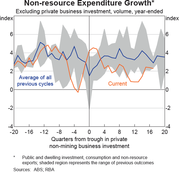 Graph 5: Non-resource Expenditure Growth