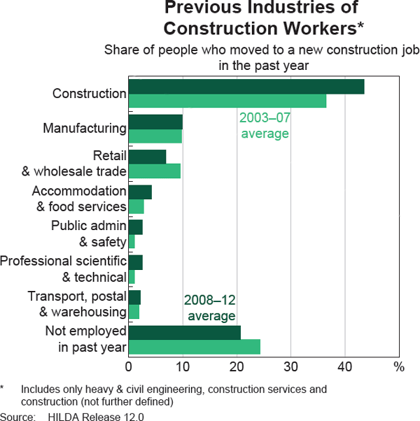 Graph 2: Previous Industries of Construction Workers