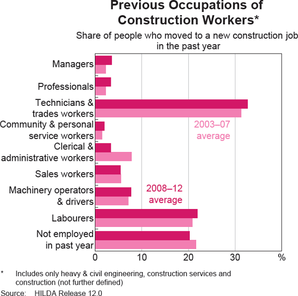 Graph 3: Previous Occupations of Construction Workers
