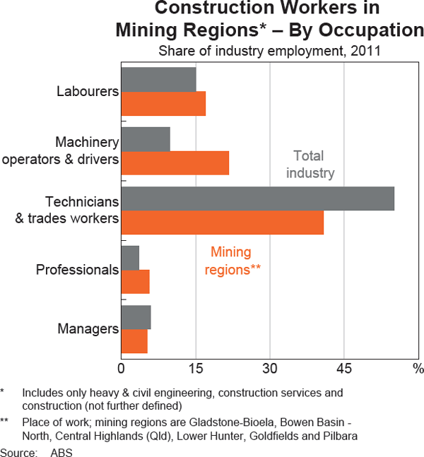 Graph 4: Construction Workers in Mining Regions* – By Occupation