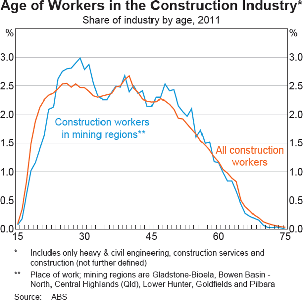 Graph 5: Age of Workers in the Construction Industry