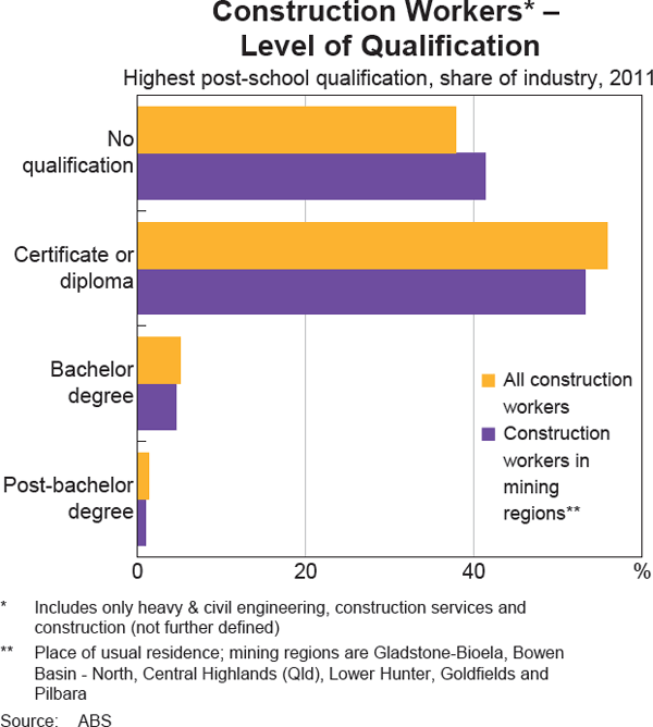 Graph 6: Construction Workers* – Level of Qualification