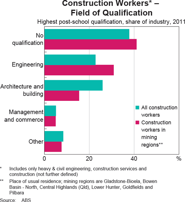 Graph 7: Construction Workers* – Field of Qualification