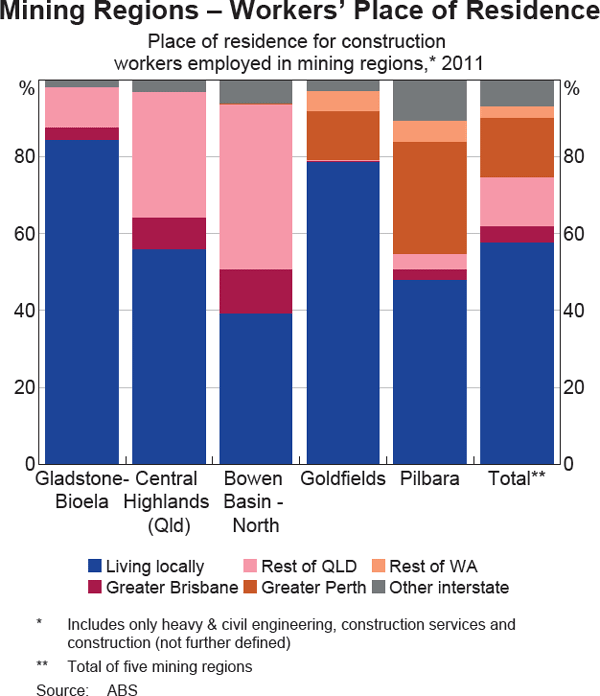 Graph 8: Mining Regions – Workers' Place 
of Residence
