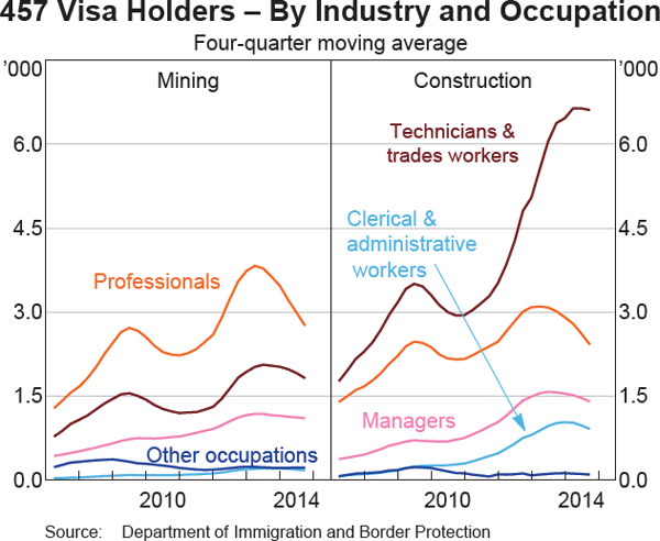 Graph 9: 457 Visa Holders – By Industry and Occupation