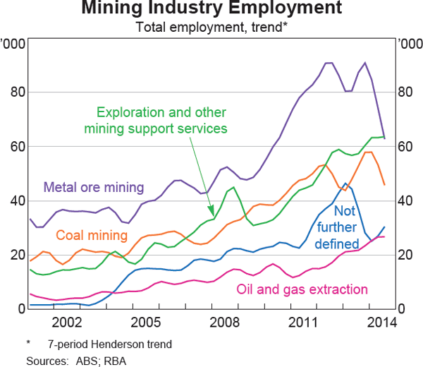 Graph 10: Mining Industry Employment