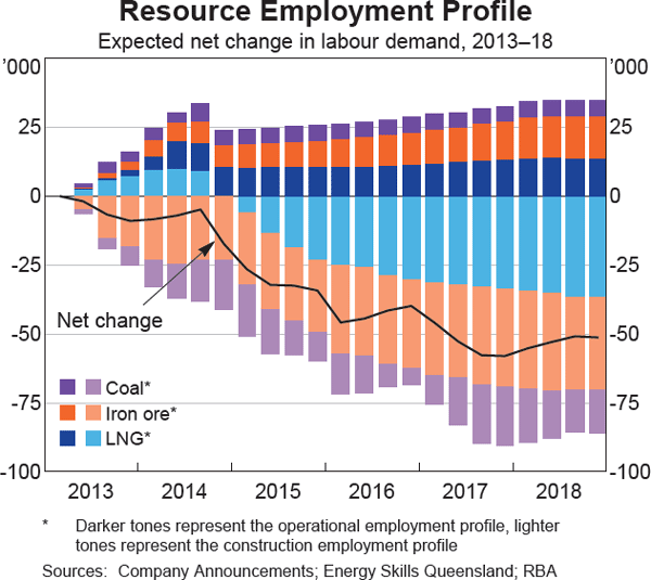 Graph 11: Resource Employment Profile