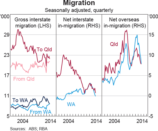 Graph 12: Migration