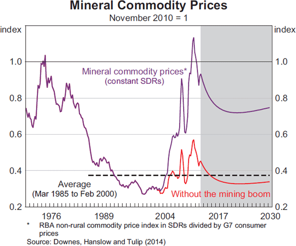 Graph 1: Mineral Commodity Prices