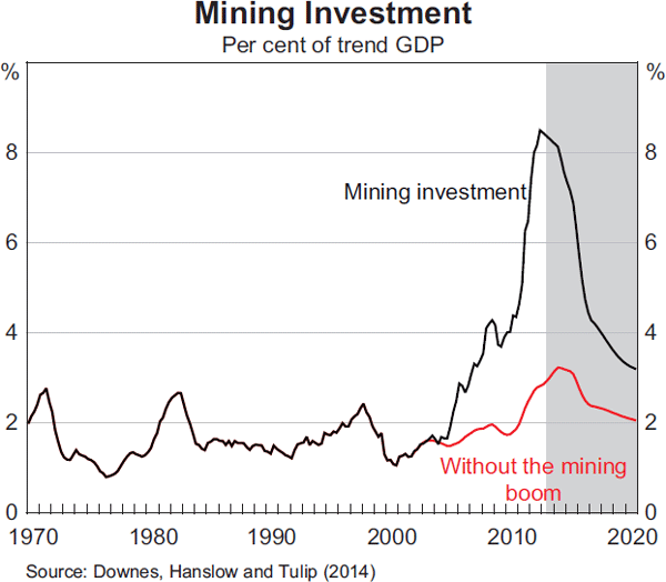 Graph 2: Mining Investment