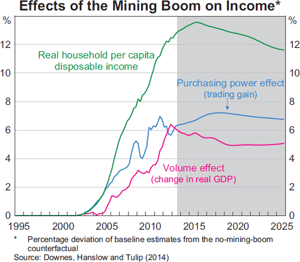 Graph 3: Effects of the Mining Boom on Income