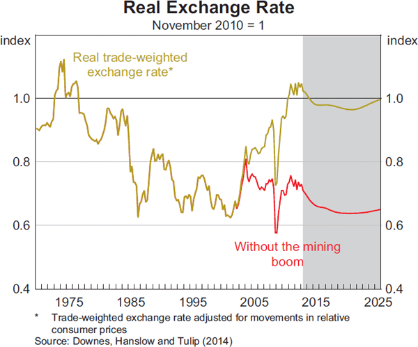 Graph 4: Real Exchange Rate