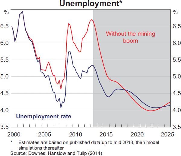 Graph 5: Unemployment