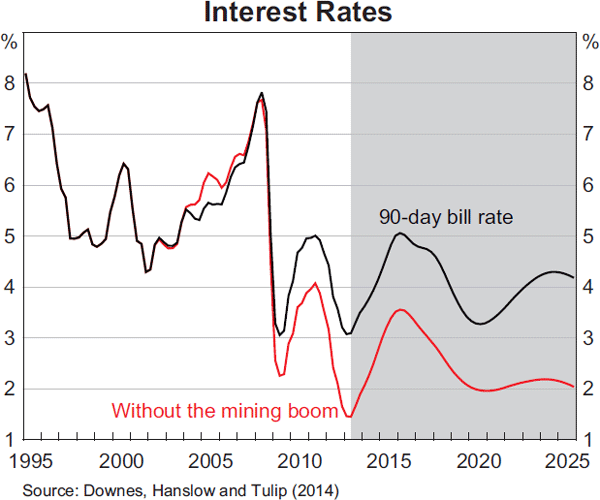 Graph 7: Interest Rates