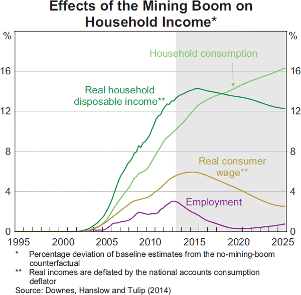 Graph 8: Effects of the Mining Boom on Household Income