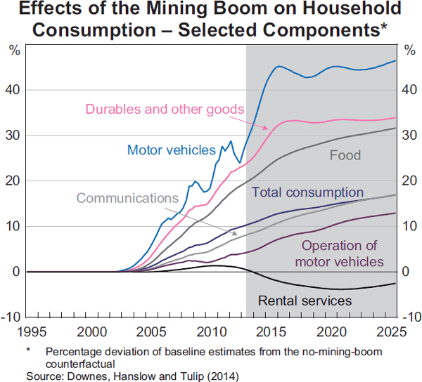 Graph 9: Effects of the Mining Boom on Household Consumption 
– Selected Components