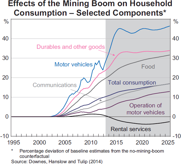 Graph 9: Effects of the Mining Boom on Household Consumption 
– Selected Components