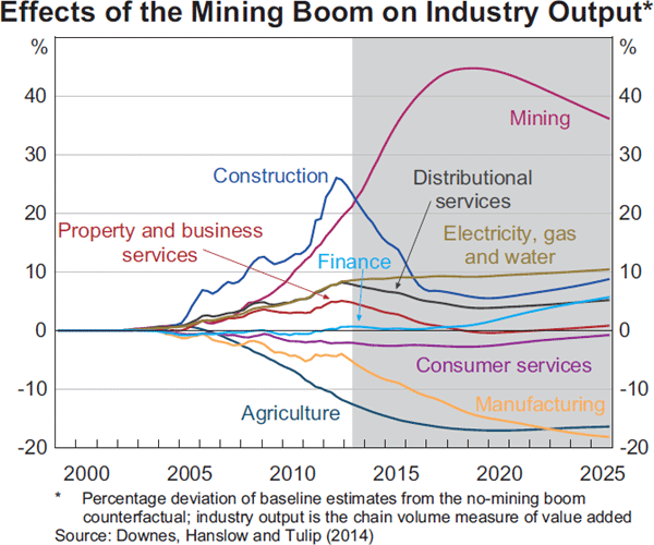 Graph 10: Effects of the Mining Boom on Industry Output