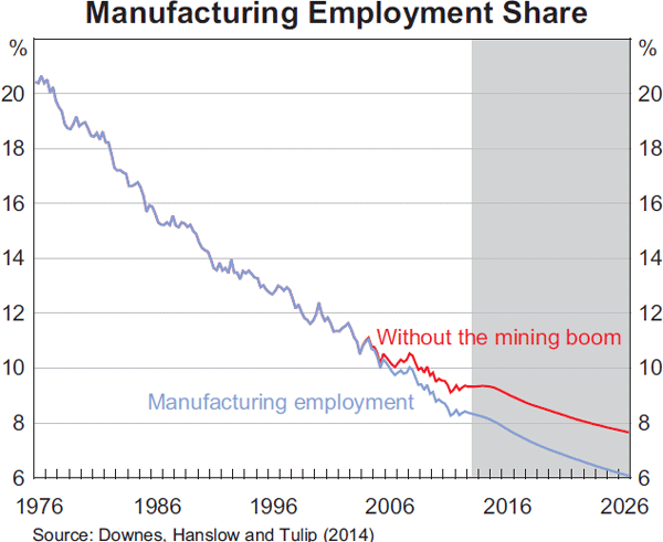 Graph 11: Manufacturing Employment Share