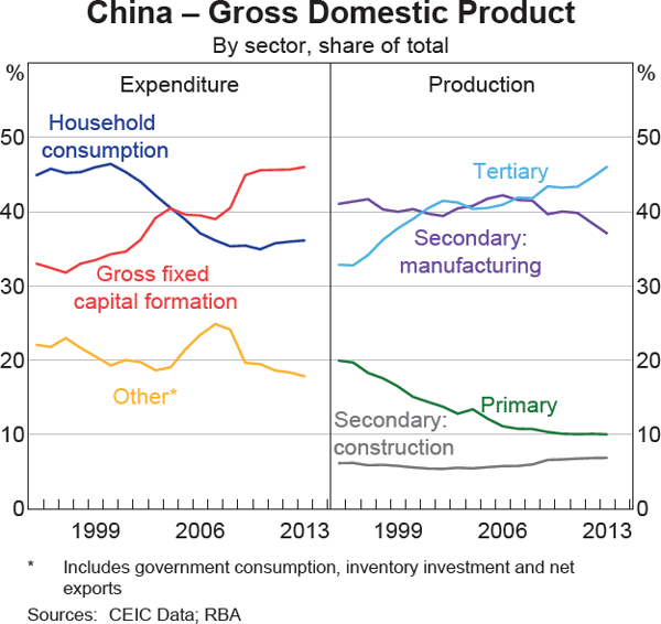 Graph 1: China – Gross Domestic Product