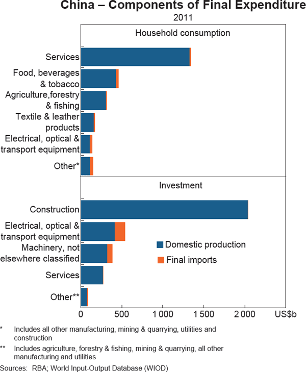 Graph 2: China – Components of Final Expenditure