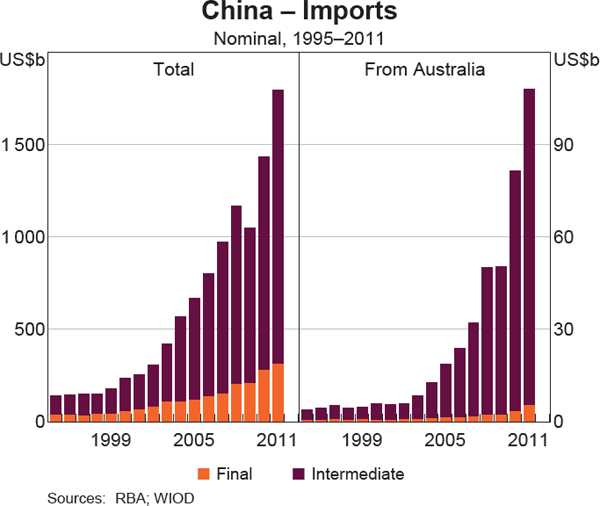 Graph 3: China – Imports