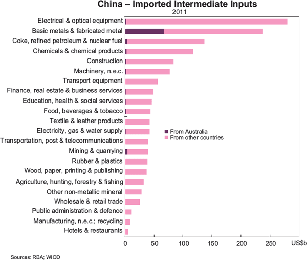 Graph 4: China – Imported Intermediate Inputs