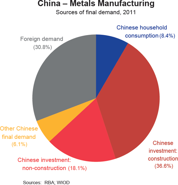 Graph 5: China – Metals Manufacturing