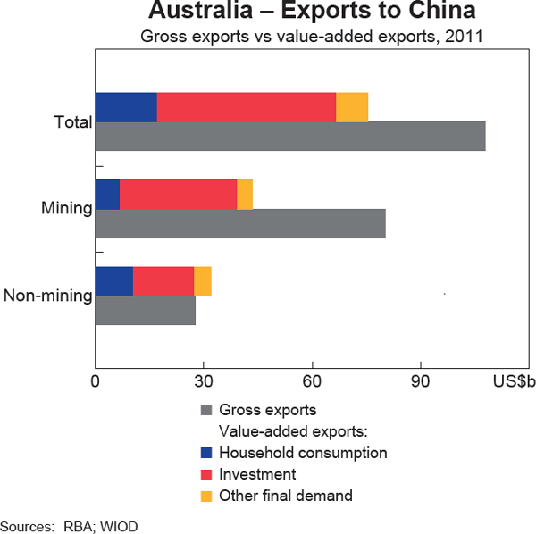 Graph 6: Australia – Exports to China
