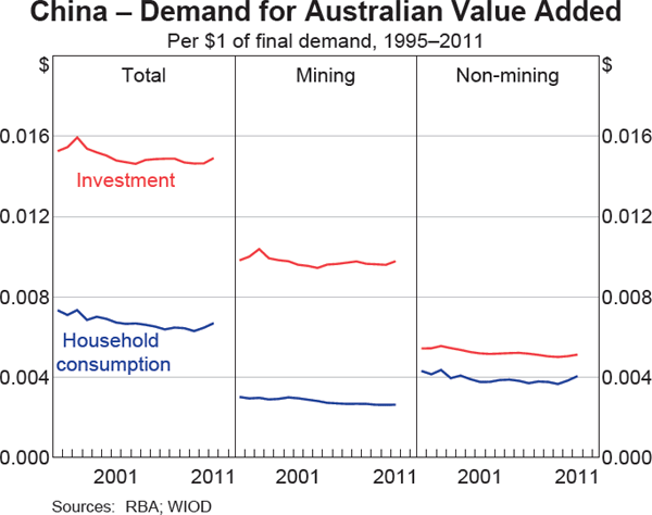 Graph 7: China – Demand for Australian Value 
Added