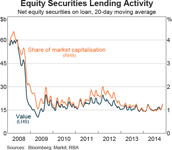 Graph 1 Equity Securities Lending Activity