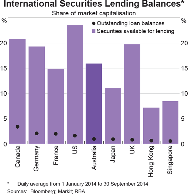 Graph 3 International Securities Lending Balances