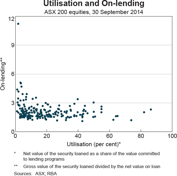 Graph 5 Utilisation and On-lending