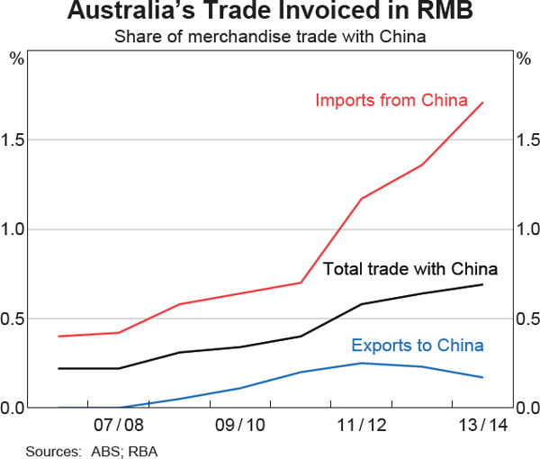 Graph 1: Australia's Trade Invoiced in RMB