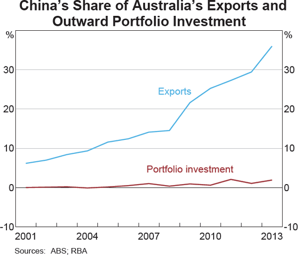 Graph 2: China's Share of Australia's Exports 
and Outward Portfolio Investment
