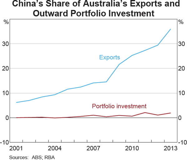 Graph 2: China's Share of Australia's Exports 
and Outward Portfolio Investment