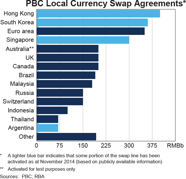 Graph 4: PBC Local Currency Swap Agreements